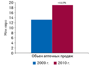  Объем аптечных продаж компании «STADA CIS» в евро по итогам 9 мес 2009–2010 гг. с указанием процента прироста относительно 9 мес 2009 г.