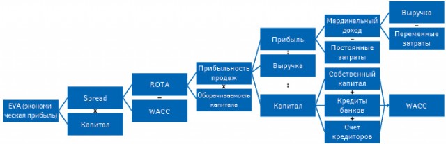  Добавленная стоимость (EVA) компании