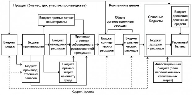  Последовательность формирования мастер-бюджета компании