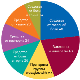 Трое из четырех поляков прибегают к самолечению