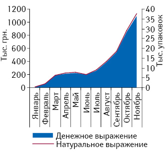 Объем аптечных продаж препарата АНГИЛЕКС-Здоровье в натуральном и денежном выражении за январь–ноябрь 2010 г.