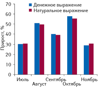 Прирост объемов аптечных продаж препарата АНГИЛЕКС-Здоровье в натуральном и денежном выражении в июле–ноябре 2010 г. относительно предыдущих месяцев