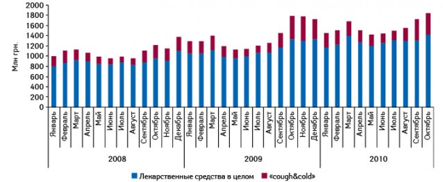  Динамика объема аптечных продаж лекарственных средств в целом и препаратов группы «cough&cold» в денежном выражении в январе 2008 – октябре 2010 г.