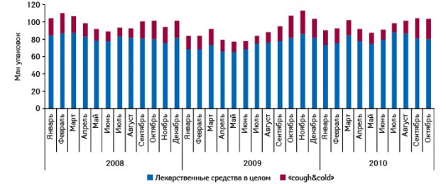  Динамика объема аптечных продаж лекарственных средств в целом и препаратов группы «cough&cold» в натуральном выражении в январе 2008 – октябре 2010 г.