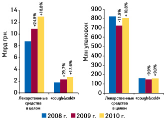 Объем аптечных продаж лекарственных средств в целом и группы «cough&cold» в денежном и натуральном выражении по итогам 10 мес 2008–2010 гг. с указанием темпов прироста/убыли относительно аналогичного периода предыдущего года