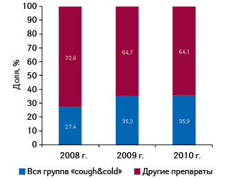 Доля инвестиций в ТВ-рекламу всех препаратов группы «cough&cold» и препаратов других групп АТС-классифакции в общем объеме вложений по итогам 10 мес 2008–2010 гг.