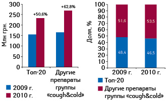 Объем инвестиций в ТВ-рекламу препаратов из топ-20 наиболее продаваемых лекарств группы «cough&cold» по итогам 10 мес 2009–2010 гг. с указанием прироста относительно аналогичного периода предыдущего года, а также ее доля в общем объеме инвестиций в ТВ-рекламу группы «cough&cold» в эти периоды