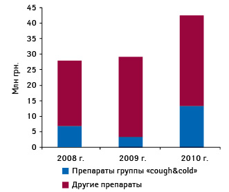 Объем инвестиций в рекламу группы «cough&cold» и других препаратов на радио по итогам 10 мес 2008–2010 гг.