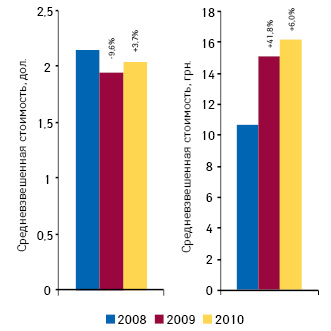  Средневзвешенная стоимость 1 упаковки лекарственных средств на украинском розничном рынке в национальной валюте и долларовом эквиваленте по итогам января–октября 2010 г. с указанием темпов прироста/убыли по сравнению с аналогичным периодом предыдущего года