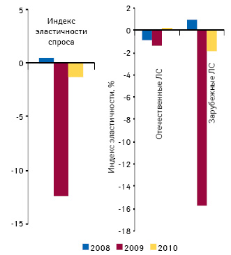  Индекс эластичности спроса на лекарственные средства на украинском розничном рынке по итогам января–октября 2010 г. относительно аналогичного периода предыдущего года