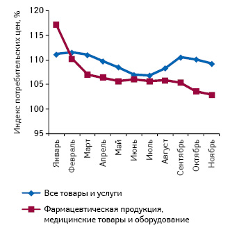  Индексы потребительских цен на товары и услуги в целом по Украине, а также на фармацевтическую продукцию, медицинские товары и оборудование в январе–ноябре 2010 г. по сравнению с аналогичным периодом предыдущего года