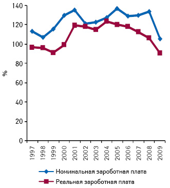  Темпы прироста номинальной и реальной заработной платы в 1997–2009 гг. по сравнению с предыдущим годом