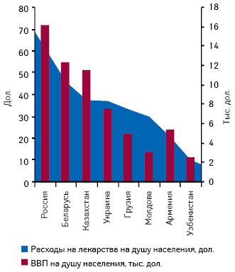  Расходы на лекарственные средства и ВВП на душу населения в некоторых странах СНГ*** по итогам января–сентября 2009–2010 гг.