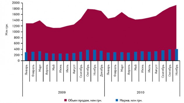  Объем украинского рынка лекарственных средств и валовой маржи аптечных учреждений в январе 2009 — ноябре 2010 г.