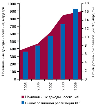  Динамика объема розничной реализации лекарственных средств и номинальных доходов населения Украины в 2005–2009 гг.