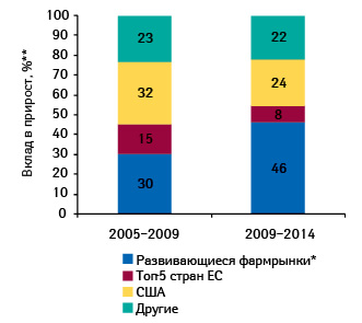  Вклад различных рынков в среднегодовой прирост мирового фармрынка в 2005–2009 гг., а также прогноз на 2009–2014 гг.