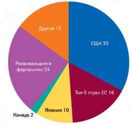  Структура мирового фармрынка в 2014 г. (прогноз)