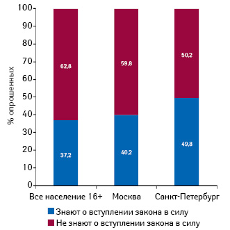  Информированность о вступлении в силу закона о ЖНВЛС (население 16+, вся Россия)