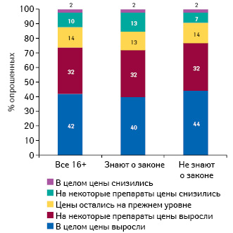 Оценка населением изменения цен на лекарственные средства (население 16+, вся Россия)