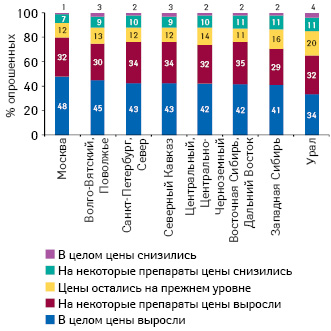  Оценка изменения цен на лекарственные средства населением регионов России (население 16+)