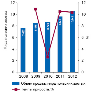  Динамика и прогноз польского ОТС-рынка в денежном выражении в 2008–2012 гг. с указанием темпов прироста по сравнению с предыдущим годом