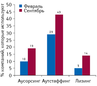 Развитие заинтересованности в аутсорсинге в течение 2009 г. (данные «Фарма Персонал»)