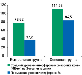 Динамика повышения уровня интерферона в сыворотке крови в основной и контрольной группах (Абатуров А.Е., 2010)