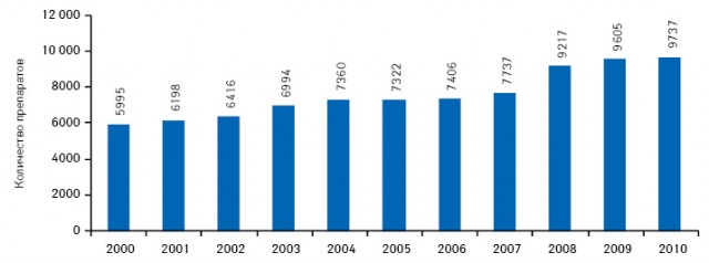  Общее количество R&D-проектов в 2000–2010 гг. (по данным «CitelineDrugIntelligence») 