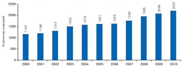  Количество компаний, ведущих активную разработку новых препаратов, в 2000–2010 гг.