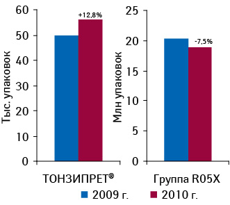 Объем аптечных продаж ТОНЗИПРЕТА и препаратов конкурентной группы R05X в натуральном выражении по итогам 11 мес 2009–2010 гг. с указанием прироста/убыли относительно аналогичного периода предыдущего года