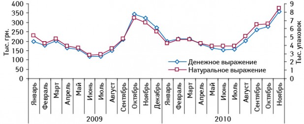 Динамика объема аптечных продаж ТОНЗИПРЕТА в денежном и натуральном выражении в январе 2009 – ноябре 2010 г.