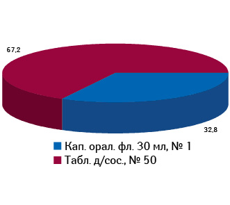 Удельный вес различных форм выпуска брэнда ТОНЗИПРЕТ® (кап., фл. 30 мл и табл., № 50) в общем объеме аптечных продаж в денежном выражении по итогам января–ноября 2010 г.