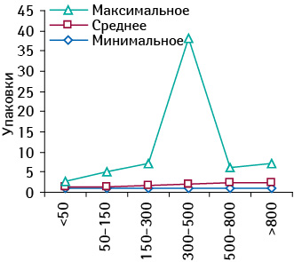 Минимальное, среднее и максимальное количество проданных упаковок ТОНЗИПРЕТА кап., фл. 30 мл в различных ТТ, сгруппированных по их финансовым характеристикам, в октябре 2010 г.