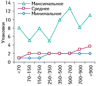 Минимальное, среднее и максимальное количество проданных упаковок ТОНЗИПРЕТА табл., № 50 в различных ТТ, сгруппированных по их финансовым характеристикам, в октябре 2010 г.