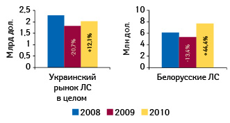  Объем украинского рынка лекарственных средств и объем продаж препаратов белорусского производства на украинском рынке в денежном выражении в январе–сентябре 2008–2010 гг. с указанием темпов прироста/убыли по сравнению с аналогичным периодом предыдущего года