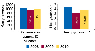  Объем украинского рынка лекарственных средств и объем продаж препаратов белорусского производства на украинском рынке в натуральном выражении в январе–сентябре 2008–2010 гг. с указанием темпов прироста/убыли по сравнению с аналогичным периодом предыдущего года