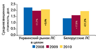  Средневзвешенная стоимость 1 упаковки лекарственных средств белорусского производства и в целом по рынку Украины по итогам января–сентября 2008–2010 гг. с указанием темпов прироста/убыли по сравнению с аналогичным периодом предыдущего года