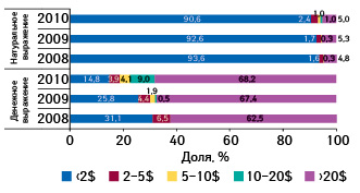  Структура продаж препаратов белорусского производства на украинском фармрынке в денежном и натуральном выражении в разрезе ценовых ниш в январе–сентябре 2008–2010 гг.