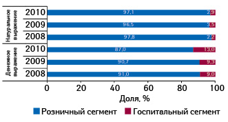  Долевое распределение продаж препаратов белорусского производства на украинском фармрынке в денежном и натуральном выражении по источнику реализации в январе–сентябре 2008–2010 гг.