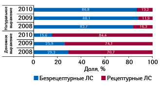  Долевое распределение продаж препаратов белорусского производства в объеме их реализации на украинском фармрынке в денежном и натуральном выражении в разрезе рецептурного статуса в январе–сентябре 2008–2010 гг.