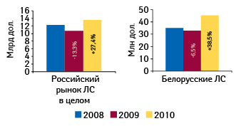  Объем российского рынка лекарственных средств и объем продаж препаратов белорусского производства на российском рынке в денежном выражении в январе–сентябре 2008–2010 гг. с указанием темпов прироста/убыли по сравнению с аналогичным периодом предыдущего года