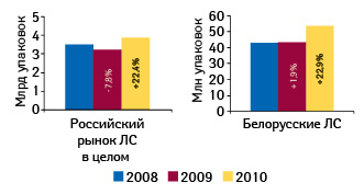  Объем российского рынка лекарственных средств и объем продаж препаратов белорусского производства на российском рынке в натуральном выражении в январе–сентябре 2008–2010 гг. с указанием темпов прироста/убыли по сравнению с аналогичным периодом предыдущего года