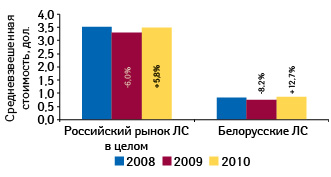  Средневзвешенная стоимость 1 упаковки лекарственных средств белорусского производства и в целом по рынку России по итогам января–сентября 2008–2010 гг. с указанием темпов прироста/убыли по сравнению с аналогичным периодом предыдущего года