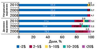  Структура продаж препаратов белорусского производства на российском фармрынке в денежном и натуральном выражении в разрезе ценовых ниш в январе–сентябре 2008–2010 гг.