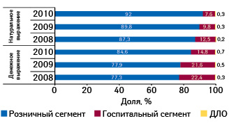  Долевое распределение продаж препаратов белорусского производства на российском фармрынке в денежном и натуральном выражении по источнику реализации в январе–сентябре 2008–2010 гг.