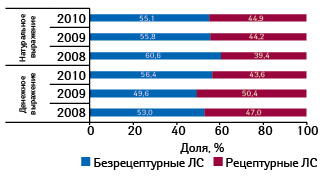  Долевое распределение продаж препаратов белорусского производства в объеме их реализации на российском фармрынке в денежном и натуральном выражении в разрезе рецептурного статуса в январе–сентябре 2008–2010 гг.