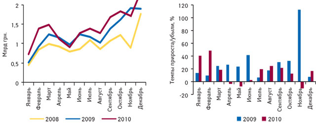 Динамика импорта готовых лекарственных средств в Украину в денежном выражении по итогам января 2008 — декабря 2010 г., а также темпы прироста/убыли в январе 2009 — декабре 2010 г. по сравнению с аналогичным периодом предыдущего года