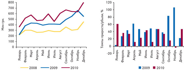 Динамика украинского производства готовых лекарственных средств в денежном выражении по итогам января 2008 — декабря 2010 г., а также темпы прироста/убыли в январе 2009 — декабре 2010 г. по сравнению с аналогичным периодом предыдущего года