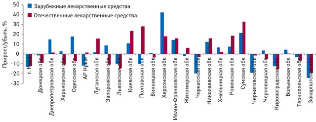 Унылая пора — очей очарованье! Аптечные продажи в регионах Украины: итоги осени 2010г. Темпы прироста/убыли объема аптечных продаж лекарственных средств зарубежного и отечественного производства в натуральном выражении в регионах Украины по итогам сентября–ноября 2010 г. относительно аналогичного периода 2009 г.