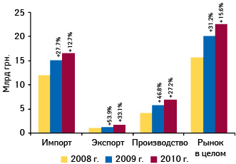  Объем фармацевтического рынка в разрезе его составляющих в ценах производителя по итогам 2008–2010 гг. с указанием темпов прироста по сравнению с аналогичным периодом предыдущего года